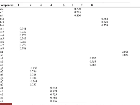 Table XII. Rotated component matrix ____________________________________________________________________________________________ 