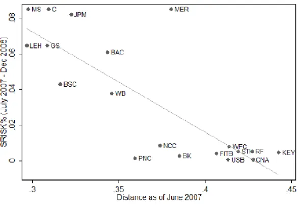 Figure 2: Distance and Systemic Risk