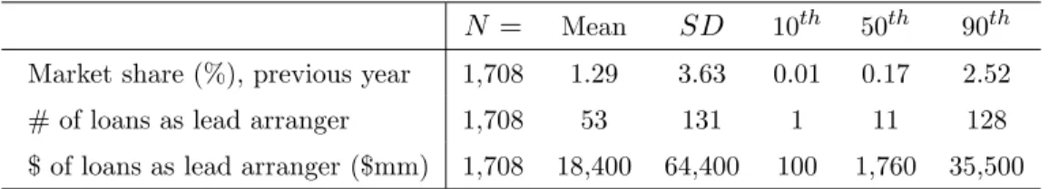 Table 1: Summary Statistics for Syndicated Loan Facilities