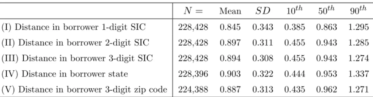 Table 2: Summary Statistics of Distance Measures