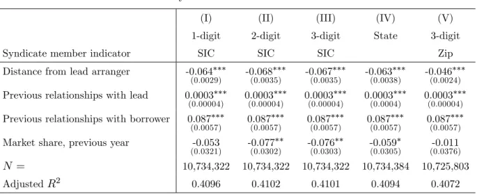 Table 3: E¤ect of Distance on Likelihood of Being Chosen As A Syndicate Member