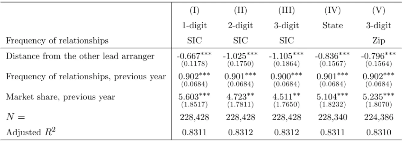 Table 4: E¤ect of Distance on Frequency and Depth of Relationships between Lenders