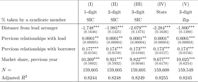 Table 6: E¤ect of Distance on Loan Share