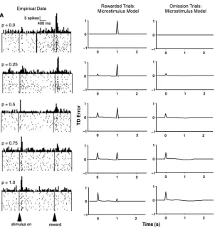 Figure 6: Partial reinforcement simulations. Empirical data from a representa-tive monkey dopamine neuron (left column) and simulation results from thesented after 500 trials of training with the corresponding probability of reward.microstimulus TD model (