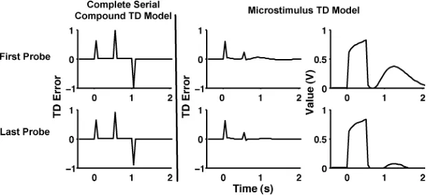 Figure 7: Early reward simulations. TD error () for the complete-serial-microstimulus TD model (right two columns) for 15 early reward probe trialsafter 1000 trials of training