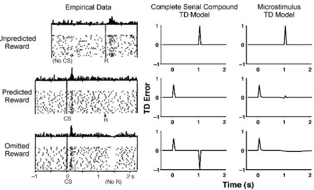 Figure 1: Summary of empirical data and simulation results. Empirical datafrom monkey dopamine neurons (left column), simulation results from the TDstimulus and Rmodel with complete-serial-compound stimulus representation (middle col-umn), and results from