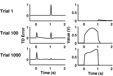 Figure 3: Simple acquisition simulations. TD error (δ(right column) at each time step on trials 1, 100, and 1000