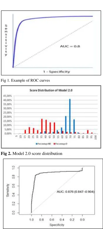 Fig 1. Example of ROC curves  