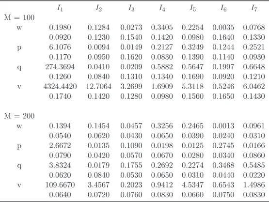 Table 5: Average values (and standard deviation) of MURAME parameters, determined by bootstrap procedure