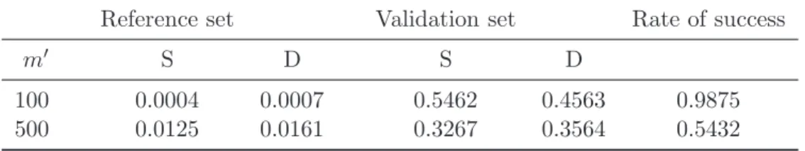 Table 6: Results obtained for the real world problem, in case of the small firms In the columns entitled Reference set, table 6 illustrates the average (over 20 runs of the algorithm) of the fitness function values computed by comparing the ranking obtaine