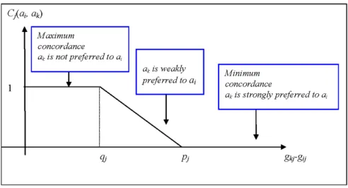 Figure 1: Local concordance index C j (a i , a k )