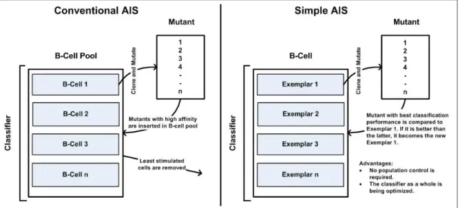 Fig. 1. Comparison of Conventional AIS and Simple AIS