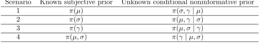 Table 2.1: Scenarios of the RPPI in two-piece location-scale models.
