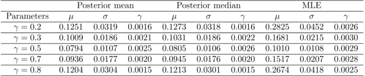 Table 2.2: MSEs of each parameter when n = 100.