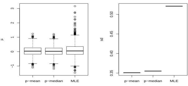 Figure 2.3: Boxplots summarizing the Bayesian estimates and MLE of µ, and the corresponding standard deviations when γ = 0.2 and sample size is 100.