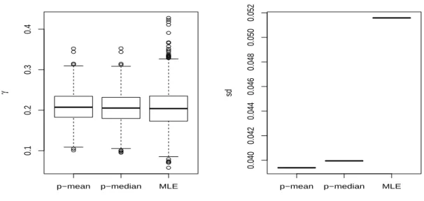 Figure 2.5: Boxplots summarizing the Bayesian estimates and MLE of γ, and the corresponding standard deviations of them when γ = 0.2 and sample size is 100.