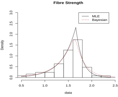 Figure 2.6: Fitted curves and data histogram: Bayesian predictive density curve (Bayesian), and MLEs based curve (MLE).
