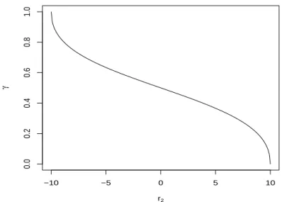 Figure 4.1: Graph of γ(r 2 ) when r 1 = 10.