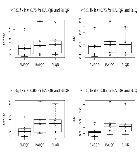 Figure 4.2: Boxplots summarizing the MMADs and the corresponding standard deviations under the three methods for the six error distributions in Simulation 1 when γ is 0.5