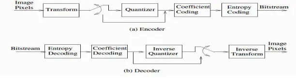 Fig. 1:  Block Diagram of an Encoder and Decoder using Transform Coding.  