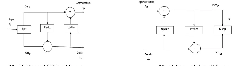 Fig. 3: Inverse Lifting Scheme 
