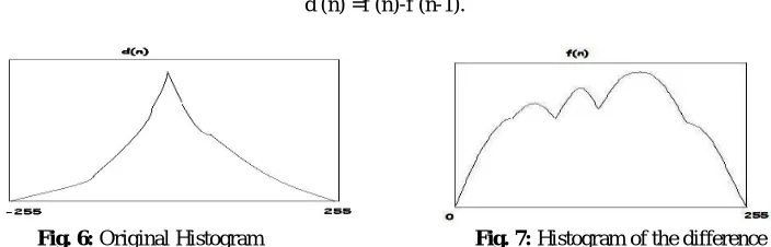 Fig. 6:Fig. 7:Fig.7 shows that it is easier to encode the difference rather than encoding the original sample because of less dynamic range 