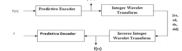 Fig. 8:                 Predictive Encoder                                         Fig