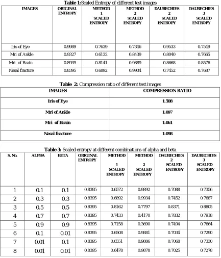 Table 1:Scaled Entropy of different test images ORIGINAL METHOD METHOD DAUBECHIES 