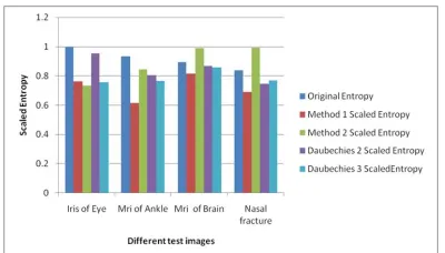 Fig 23: Graphs showing Scaled Entropy at different combinations of alpha and beta 