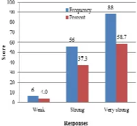 Figure 4: Level of knowledge of Procurement Act 663 
