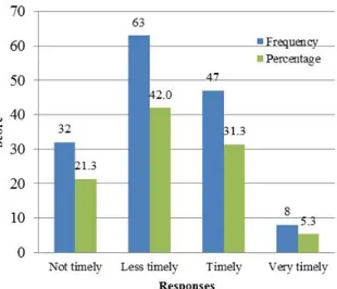 Figure 11:                                          Responses on whether the implementation                      of the approval process impacts timely delivery                               execute their mandate as stipulated by Act 663             of goods and services 