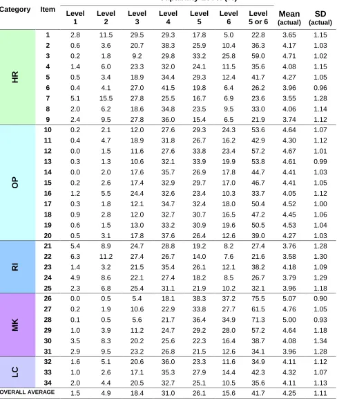 Table 3. Capability levels: % distribution, % at level 5 or 6, means and SDs. 