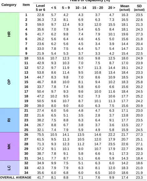 Table 4. Years with ‘at least a great deal’ of capability: % at level 5 or 6, % distribution, means and SDs