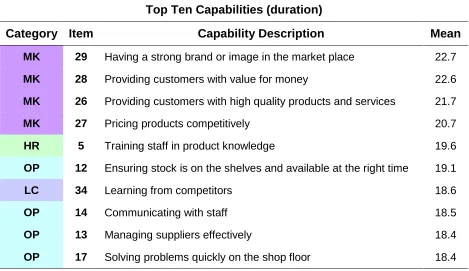 Table 4a.  Top ten capabilities by mean years with at least a great deal of capability