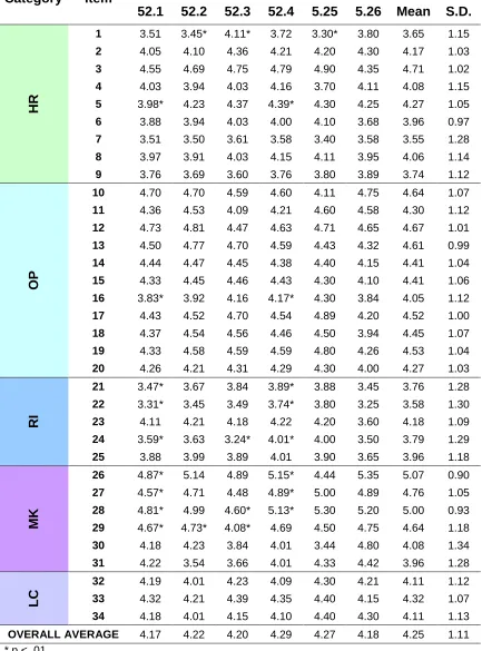 Table 5b. Capability levels by sub-sector: means, overall means and SDs. 