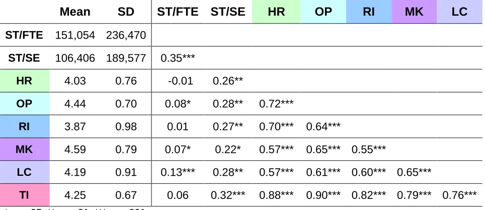 Table 7. Correlations between the 5 capability clusters, the Total Capability Index (TI), and productivity; means and SDs to the left