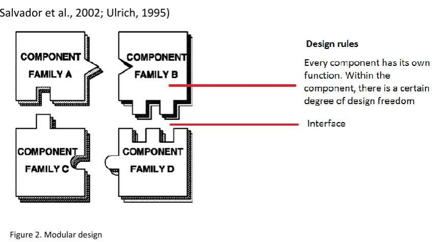 Figure 2. Modular design 