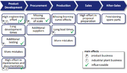 Figure 3. Effects of high variety (Ripperda & Krause, 2014, p.16). 