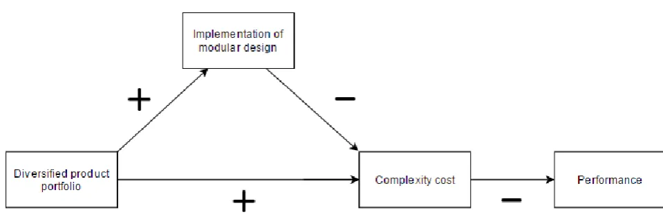 Figure 4. Relationship between diversified product portfolio and complexity costs 