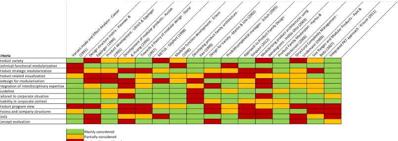 Table 1. Comparison of different modular product families (Adapted from Krause & Ripperda, 2013, p.3) 