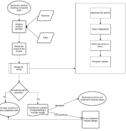 Figure 5. Flowchart to reduce complexity costs 