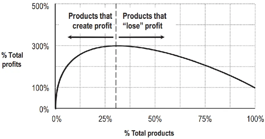 Figure 6. The Whale Curve (Wilson, 2009, p.5). 