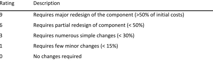 Table 2. GVI Matrix rating system  