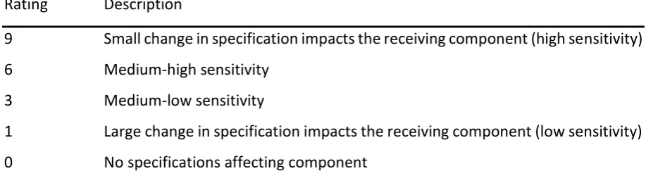 Table 3. CI rating system for sensitivity of specifications.  