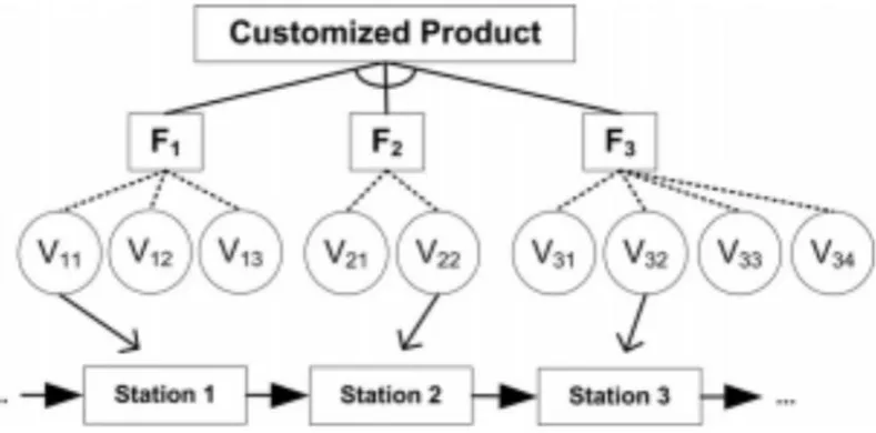 Figure 7: a mixed model assembly line 