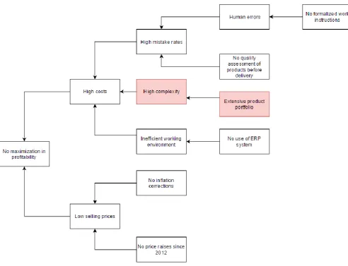 Figure 1. Ishikawa-diagram 