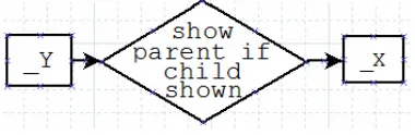 Fig. 11 The relation shows _Y if _X has been shown the condition is: _Y.parent==_X