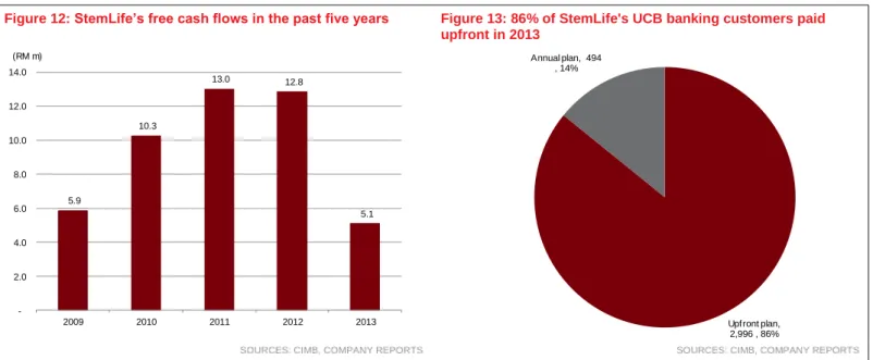 Figure 12: StemLife’s free cash flows in the past five years  Figure 13: 86% of StemLife's UCB banking customers paid  upfront in 2013 
