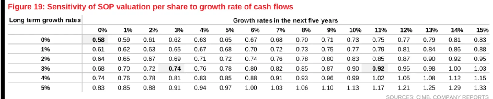 Figure 18: SOP valuation - scenario 3 