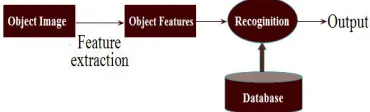 Figure 1:  Proposed model for Object Recognition 